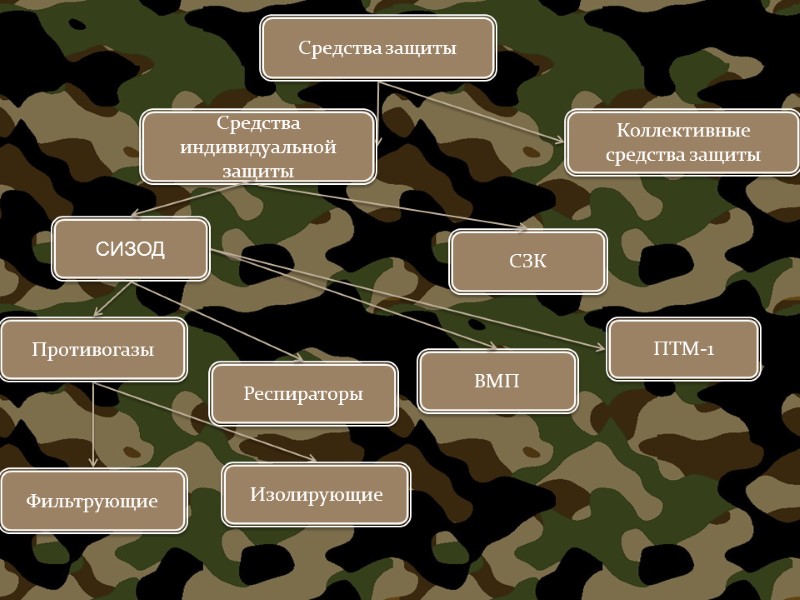 Средства защиты Коллективные средства защиты Средства индивидуальной защиты Противогазы ВМП ПТМ-1 Респираторы Изолирующие Фильтрующие